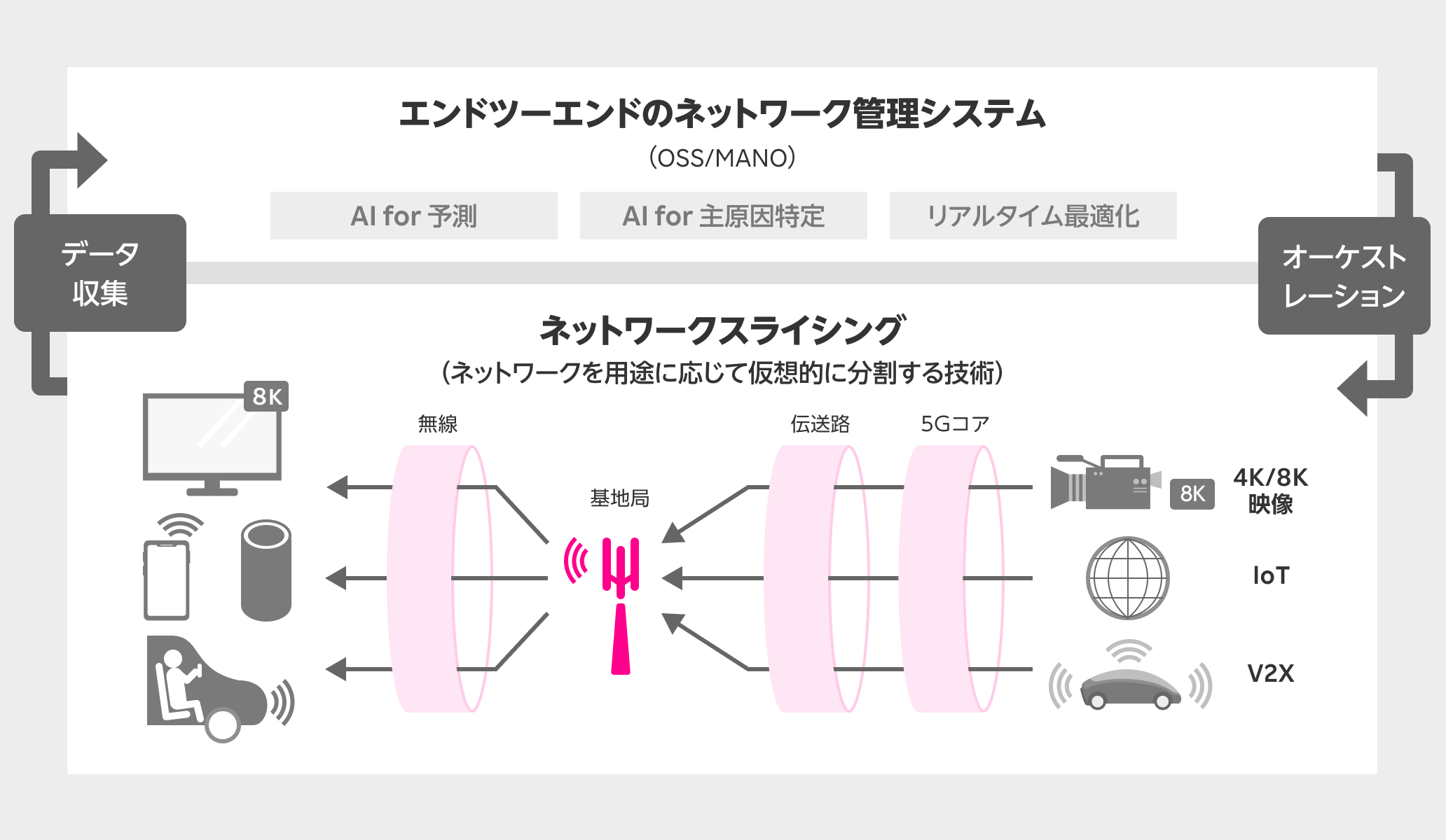 エンドツーエンドのネットワーク管理システム（OSS/MANO）、AI for 予測、AI for 主原因特定、リアルタイム最適化。オーケストレーション。ネットワークスライシング（ネットワークを用途に応じて仮想的に分割する技術）4K/8K映像、IoT、V2X。5Gコア、伝送路、基地局、無線。8Kビジョン、スマートフォン、自動車。データ収集。