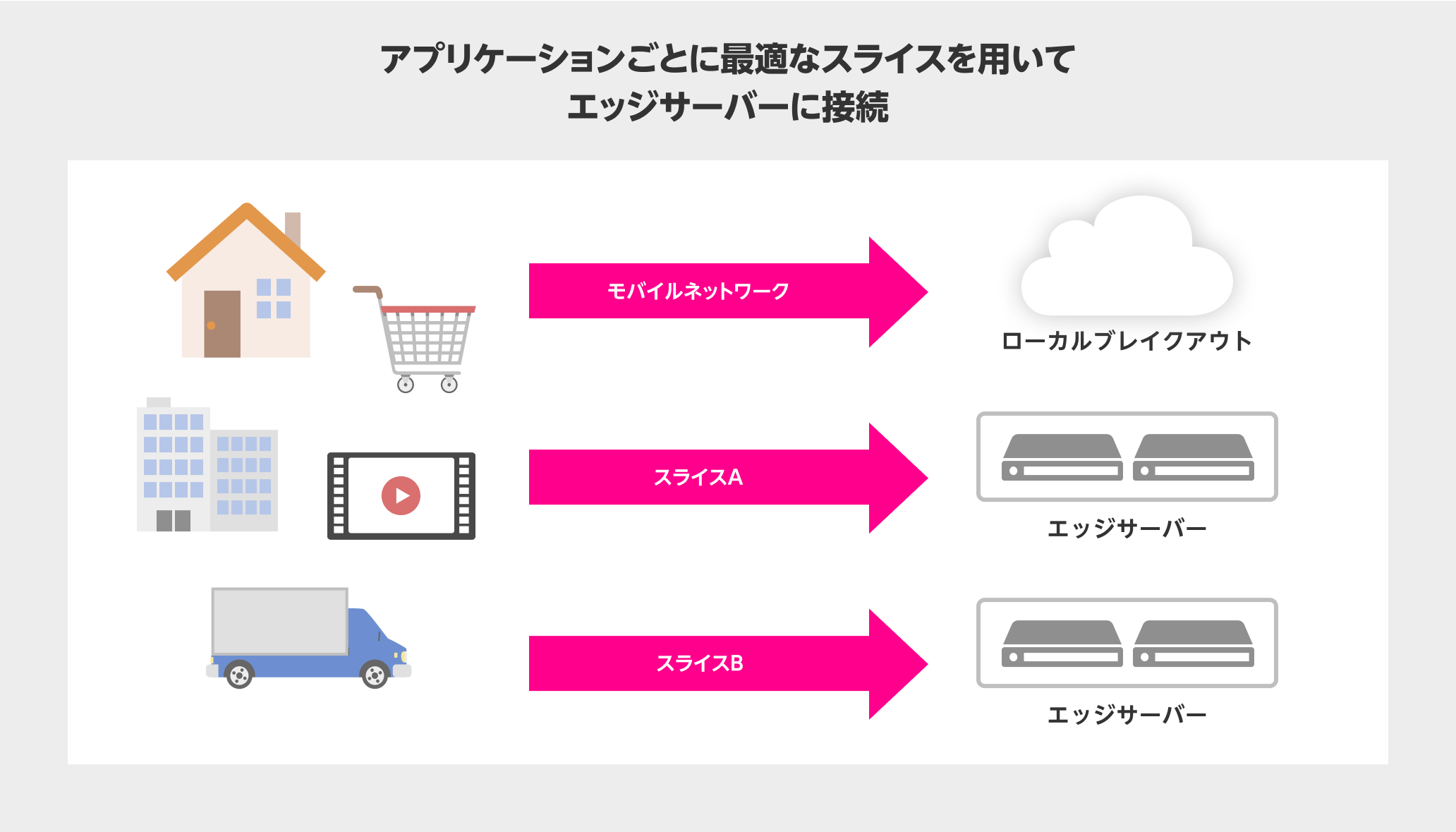 アプリケーションごとに最適なスライスを用いてエッジサーバーに接続。例えばモバイルネットワークはローカルブレイクアウトに、スライスAとスライスBはそれぞれのエッジサーバーに接続します。