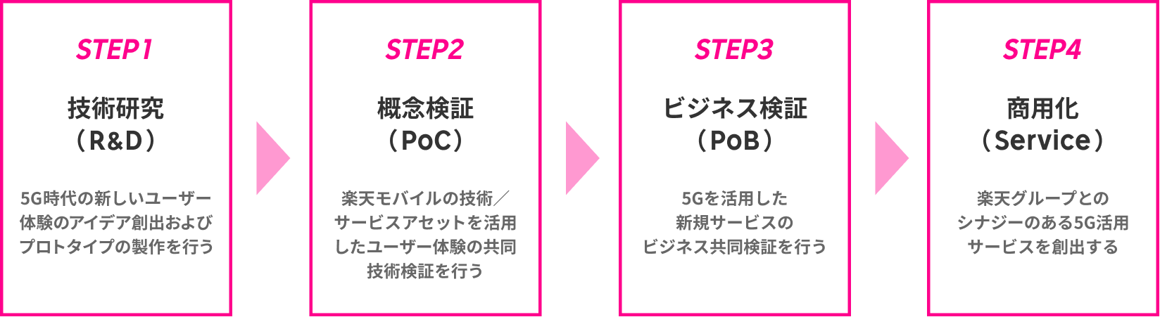 STEP1 技術研究（R&D）、STEP2 概念検証（PoC）、STEP3 ビジネス検証（PoB）、STEP4 商用化（Service）