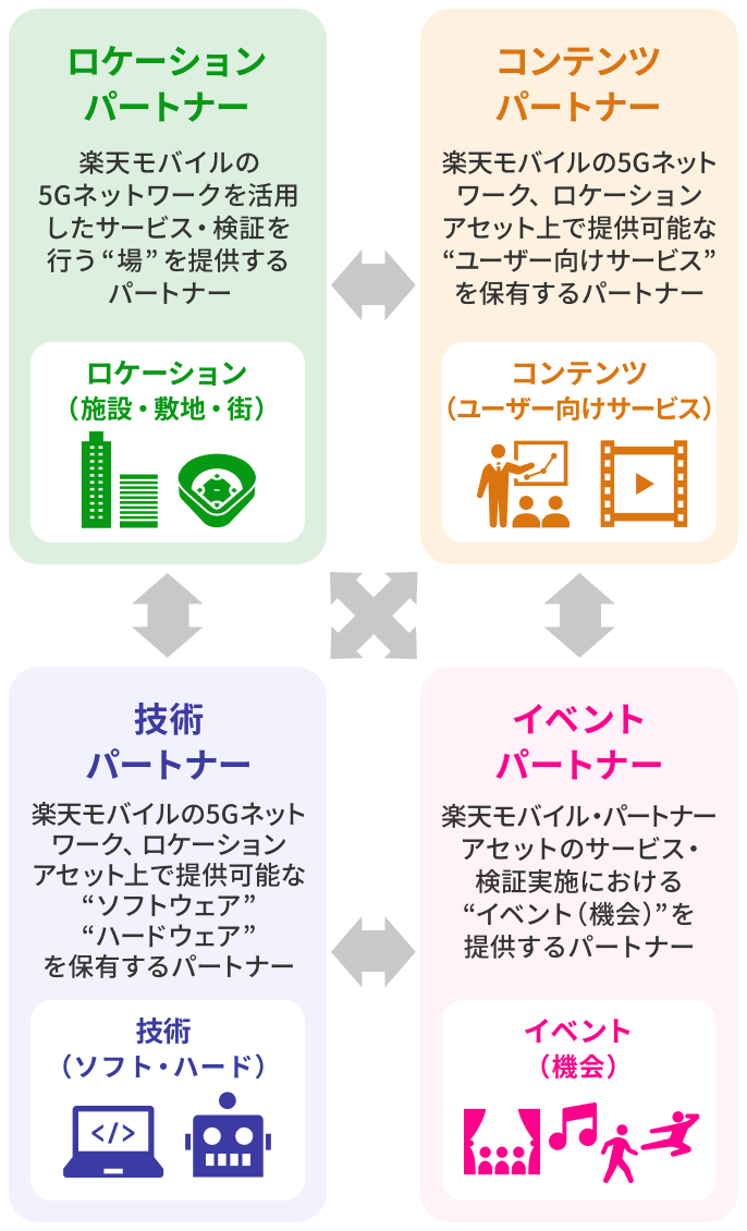 ロケーションパートナー、コンテンツパートナー、技術パートナー、イベントパートナー