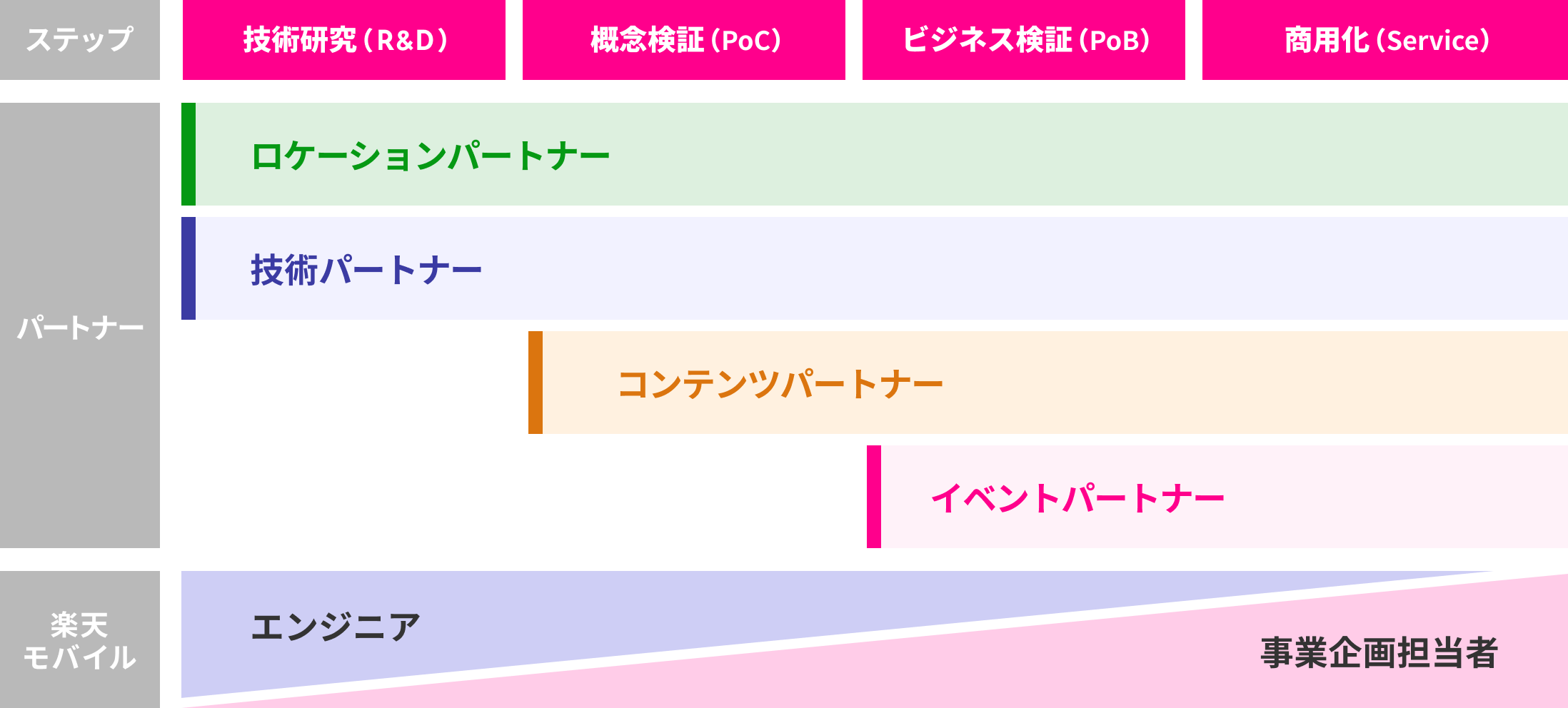 パートナーと楽天モバイル関わりイメージ図