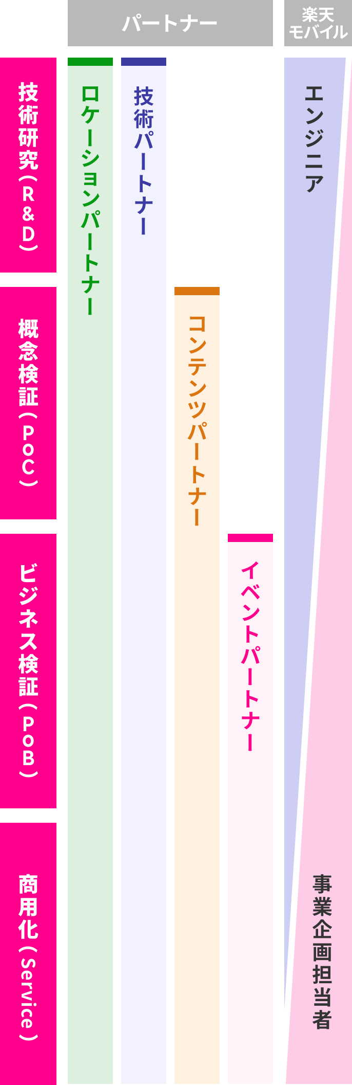 パートナーと楽天モバイル関わりイメージ図